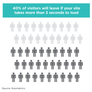 40% of visitors will leave if your site takes more than 3 seconds to load
