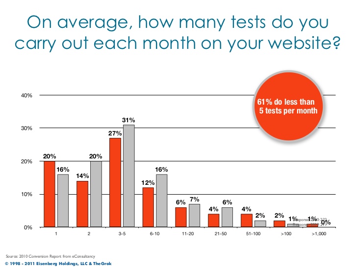 How many tests do you carry out each month on your website