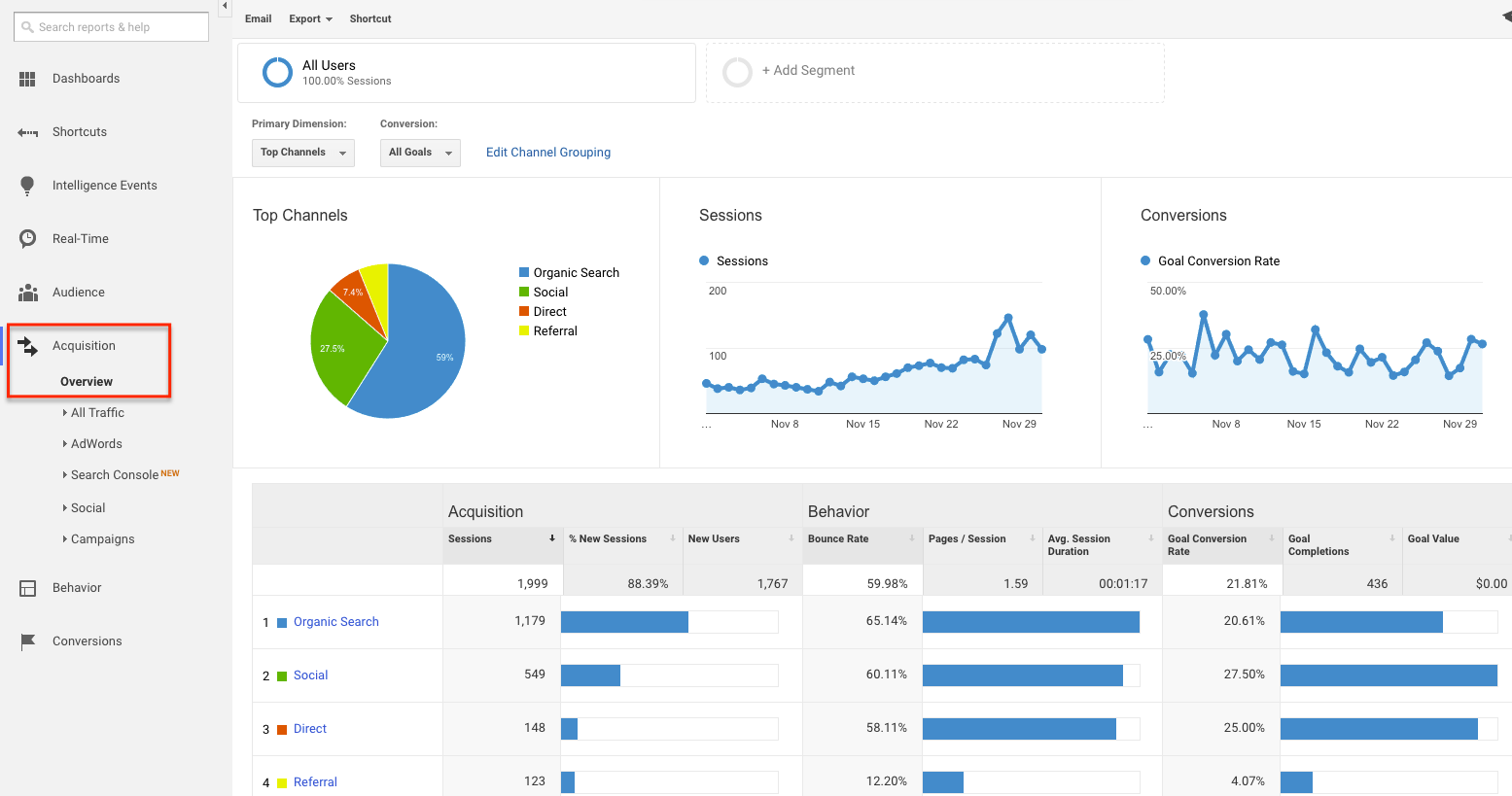 Google Analytics Dashboard - Website Redesign