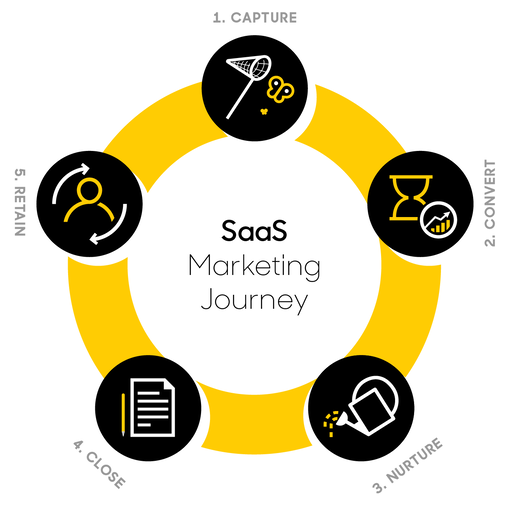 SaaS Marketing Journey