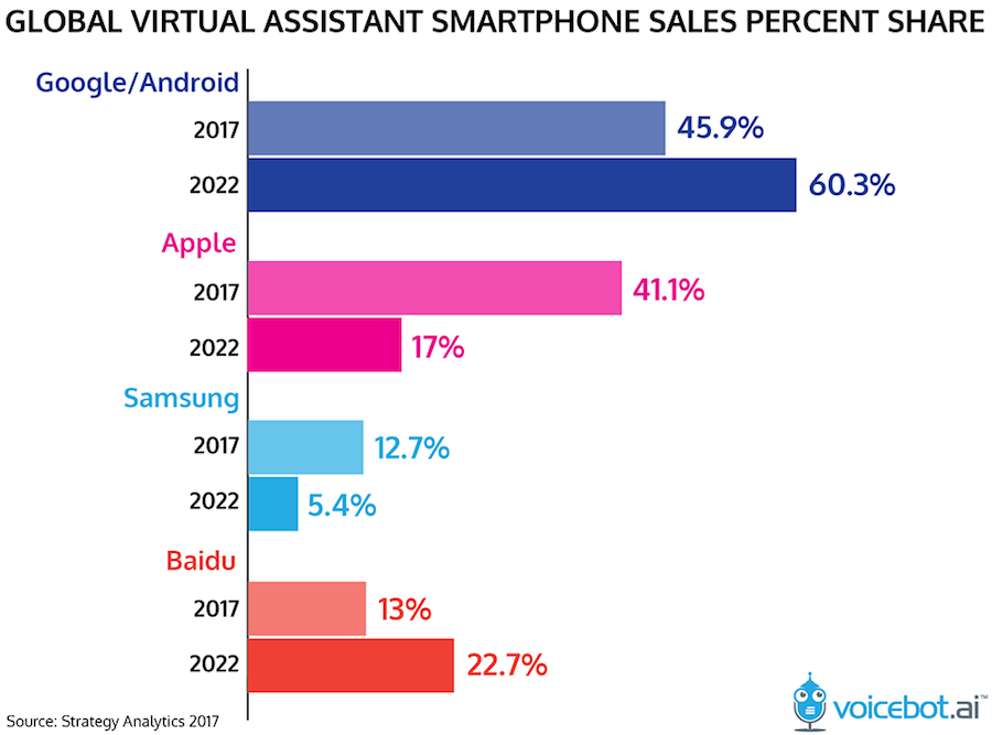 Global Virtual Assistant Smartphone Sales Percent Share